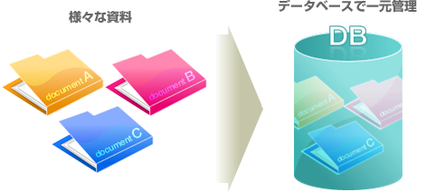 データベースで一元管理